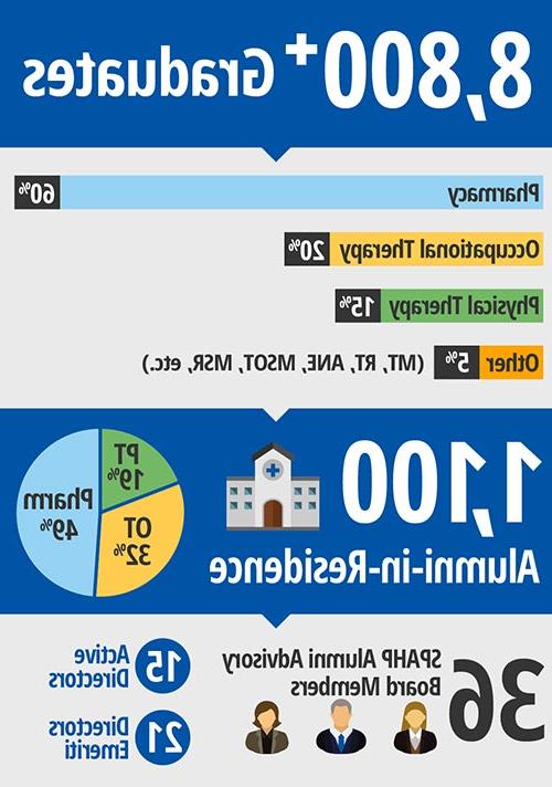 8,800+毕业生- 60%制药, 20% PT, 15% OT, 5% Other; 1,100名驻校校友- 49%, 32% OT, 19% PT; 36 SPAHP 校友 Advisory Board Members - 15 Active Directors, 21名名誉董事 