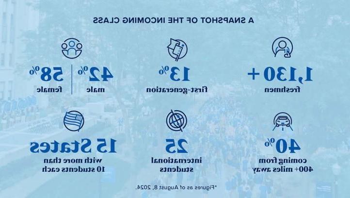 近1,130名新生, 42%的男性/ 58%的女性, 40%来自400英里以外, 第一代13%, 25名国际学生, 15个州，每个州有超过10名学生 