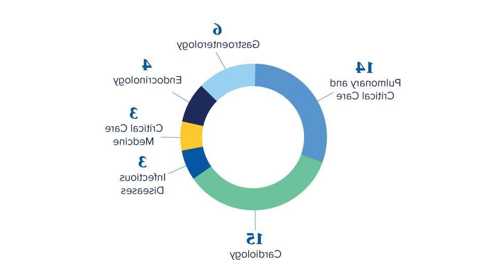 心脏病学:15，肺科 & 重症监护14人，消化内科6人，内分泌内科4人，重症监护内科3人 & 传染病:1