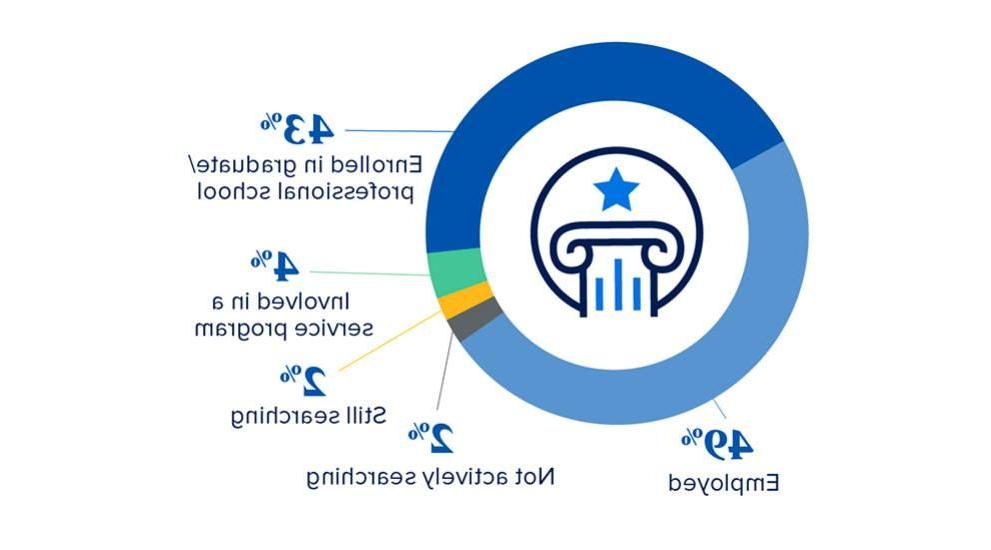 2023 CAS 98%的成功率- 49%的就业率, 4%在服务项目中, 43%高等学历, 2%不搜索, 2%仍在搜索